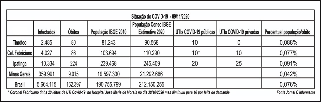 Tabela mostra índices percentuais por morte de Covid19 em   Timóteo, Cel. Fabriciano, Ipatinga, Minas Gerais e Brasil